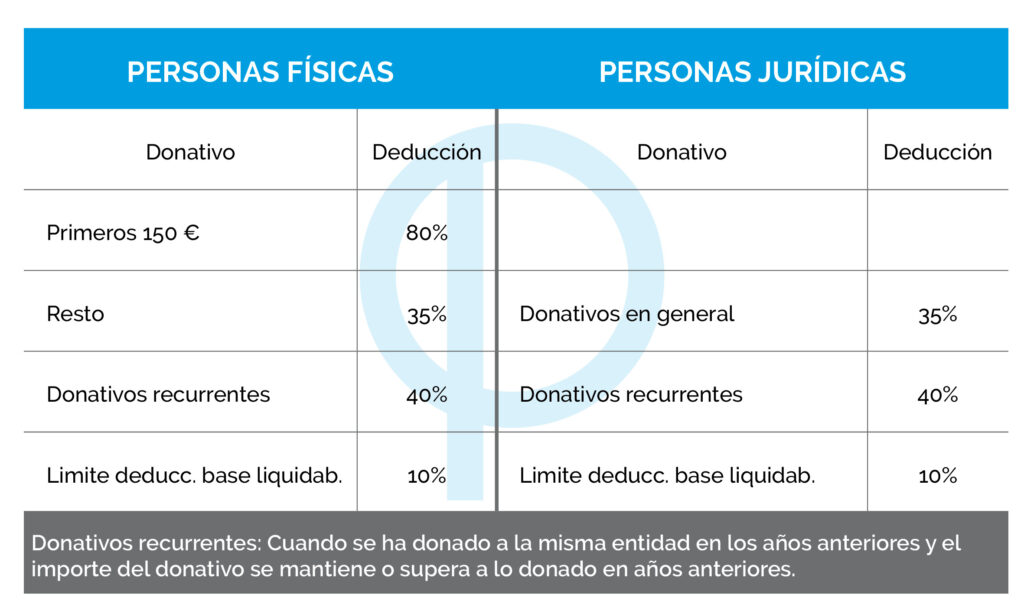tabla_donaciones